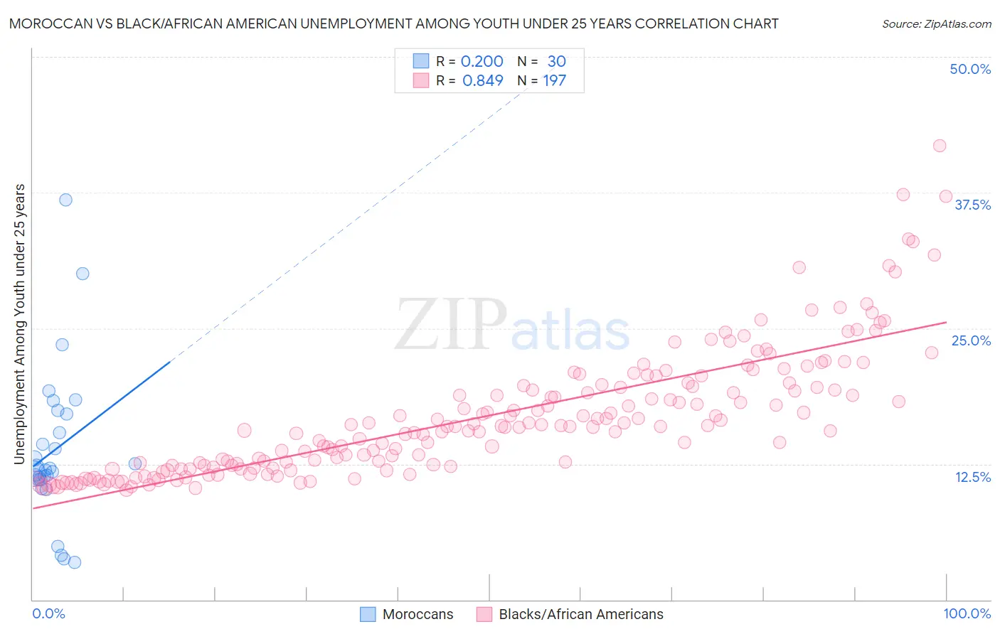 Moroccan vs Black/African American Unemployment Among Youth under 25 years