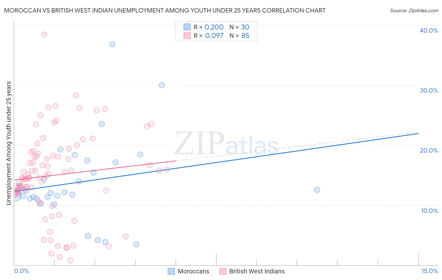 Moroccan vs British West Indian Unemployment Among Youth under 25 years