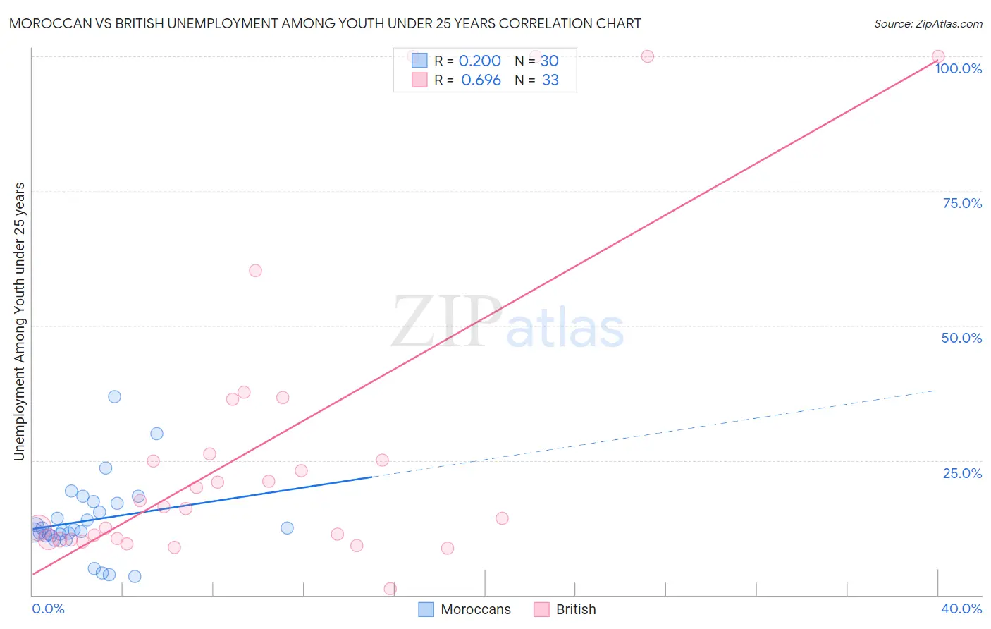 Moroccan vs British Unemployment Among Youth under 25 years
