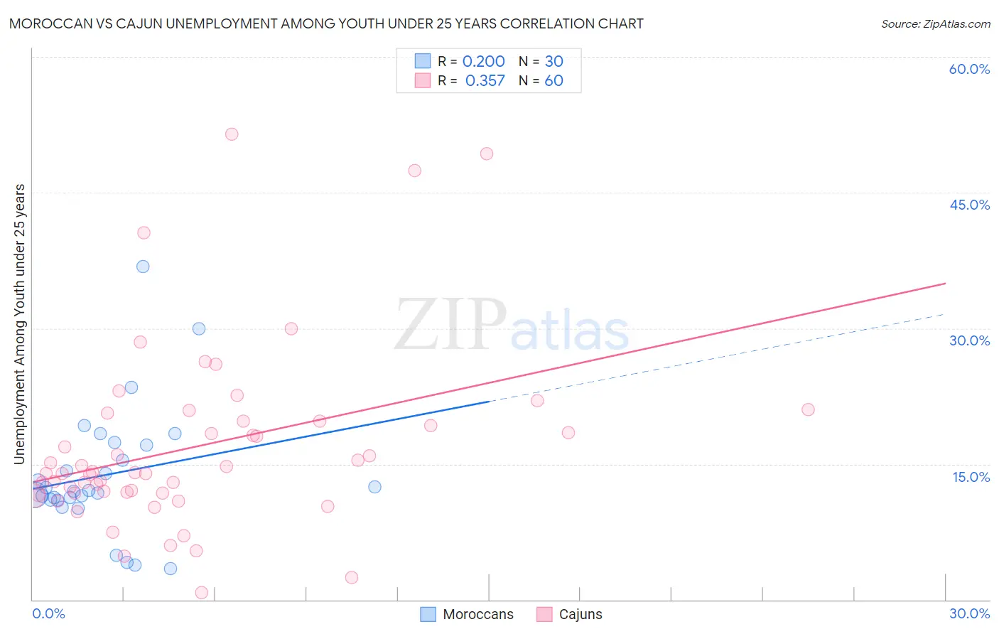 Moroccan vs Cajun Unemployment Among Youth under 25 years