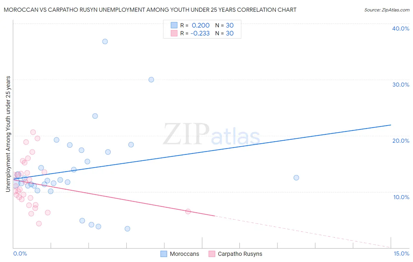 Moroccan vs Carpatho Rusyn Unemployment Among Youth under 25 years