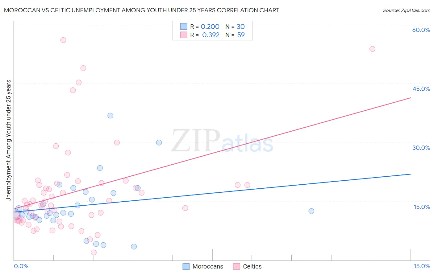 Moroccan vs Celtic Unemployment Among Youth under 25 years