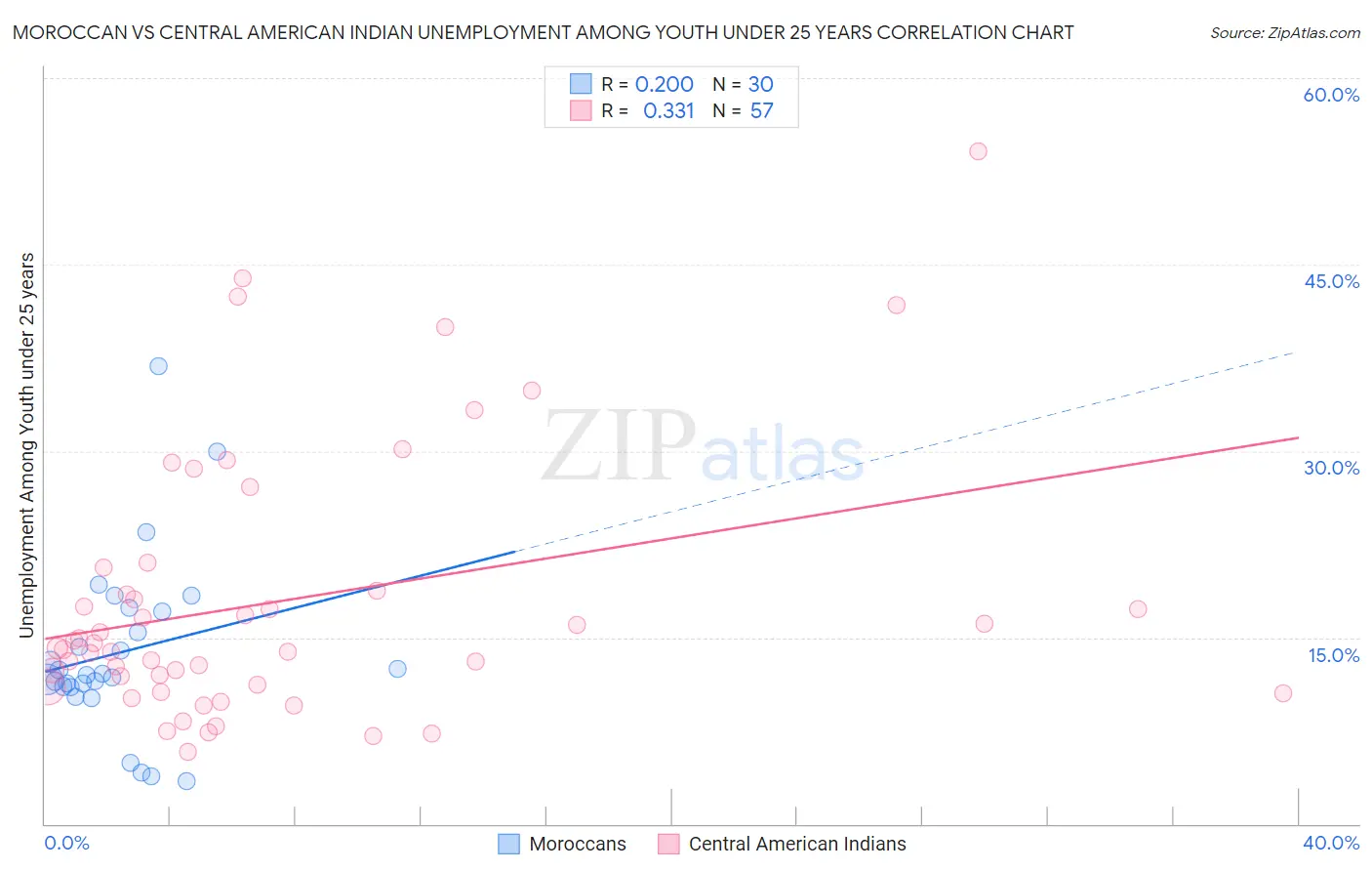 Moroccan vs Central American Indian Unemployment Among Youth under 25 years