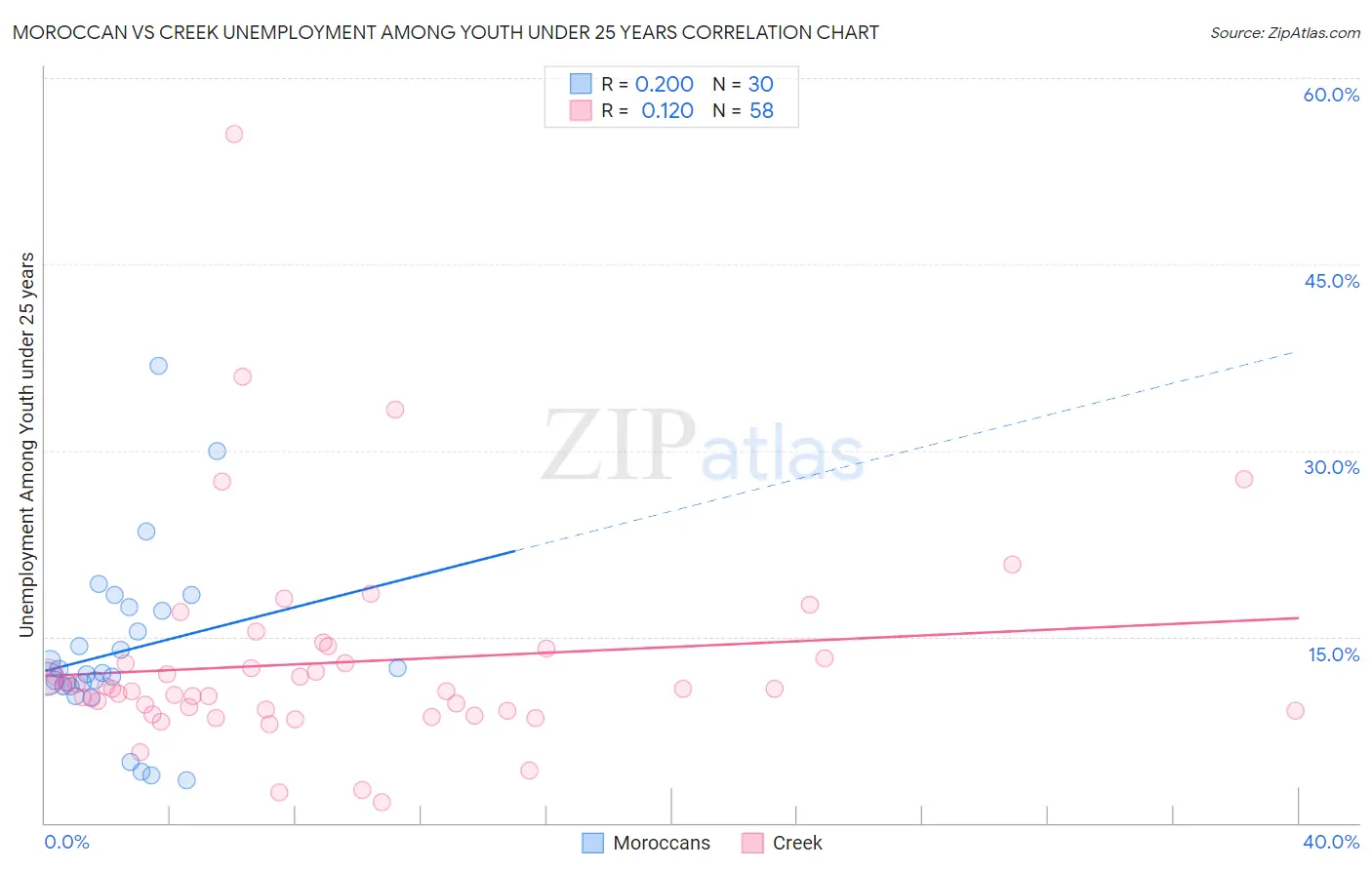 Moroccan vs Creek Unemployment Among Youth under 25 years