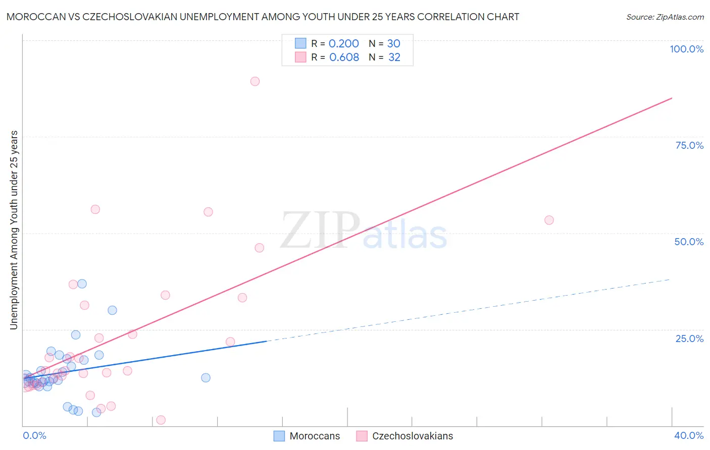 Moroccan vs Czechoslovakian Unemployment Among Youth under 25 years