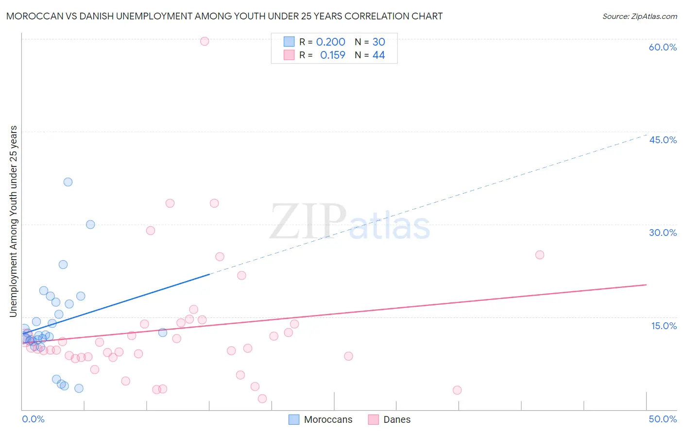 Moroccan vs Danish Unemployment Among Youth under 25 years