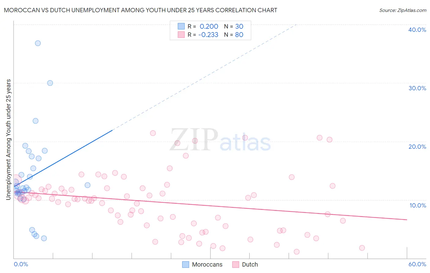 Moroccan vs Dutch Unemployment Among Youth under 25 years