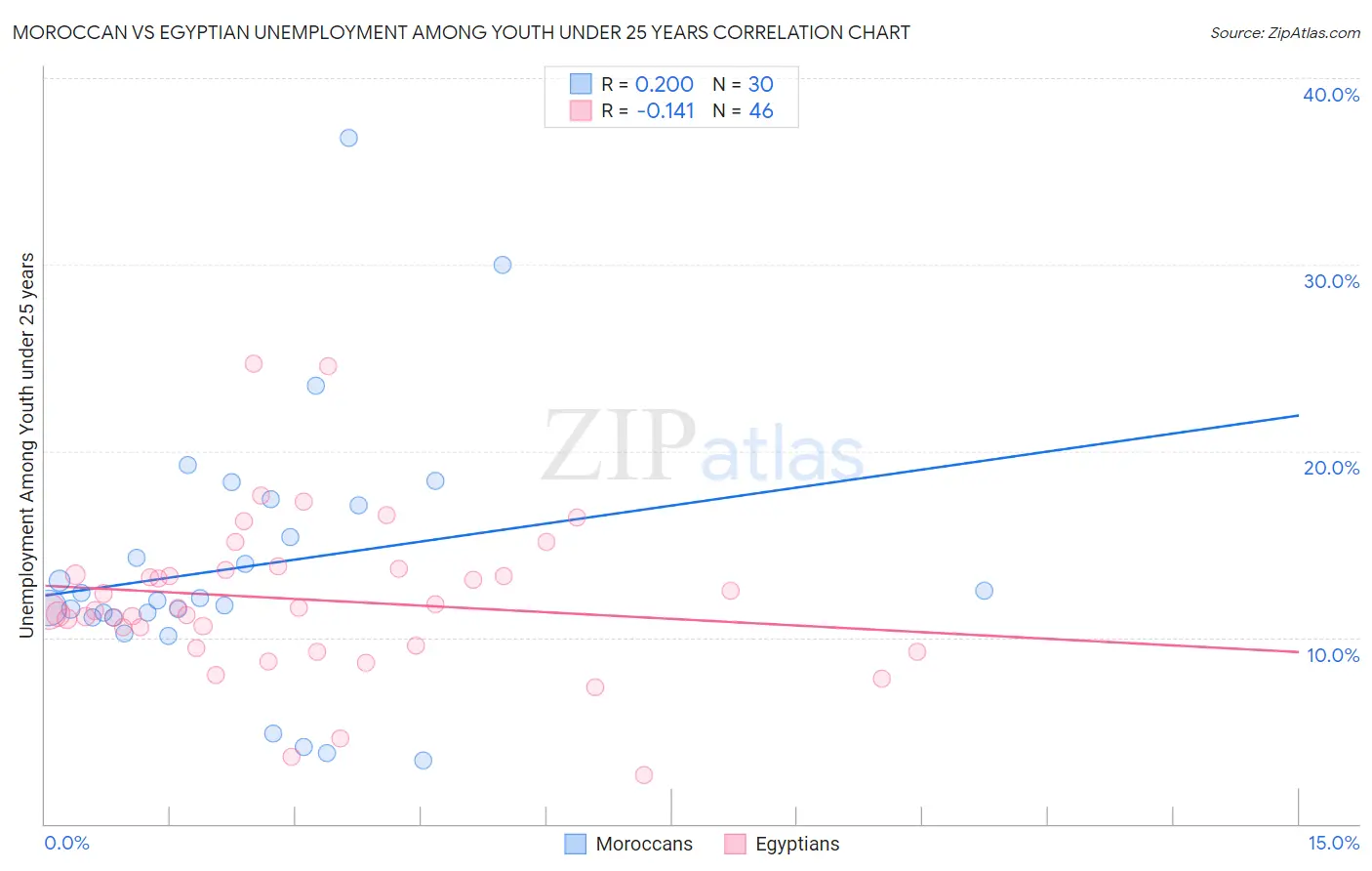 Moroccan vs Egyptian Unemployment Among Youth under 25 years