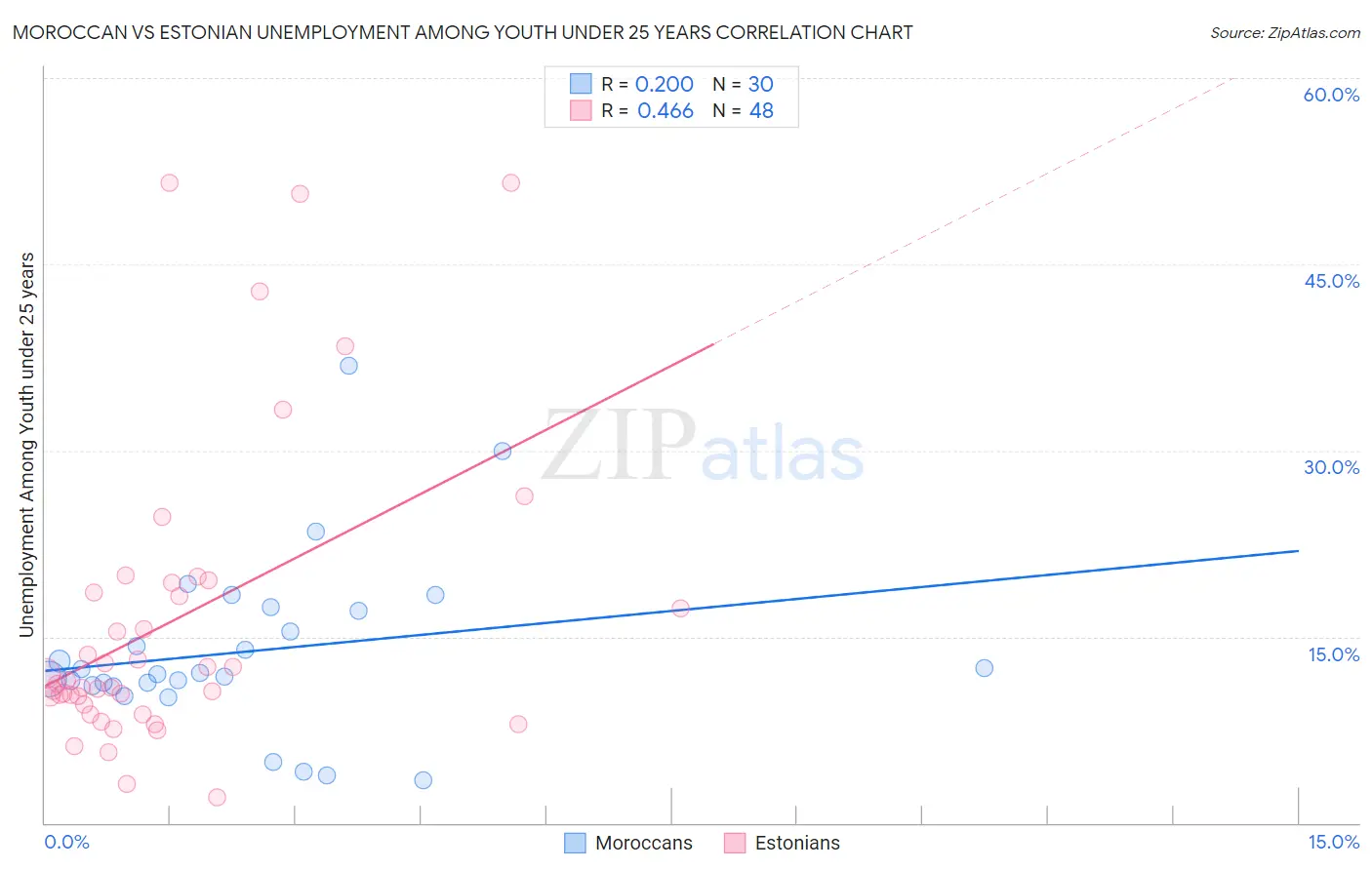 Moroccan vs Estonian Unemployment Among Youth under 25 years