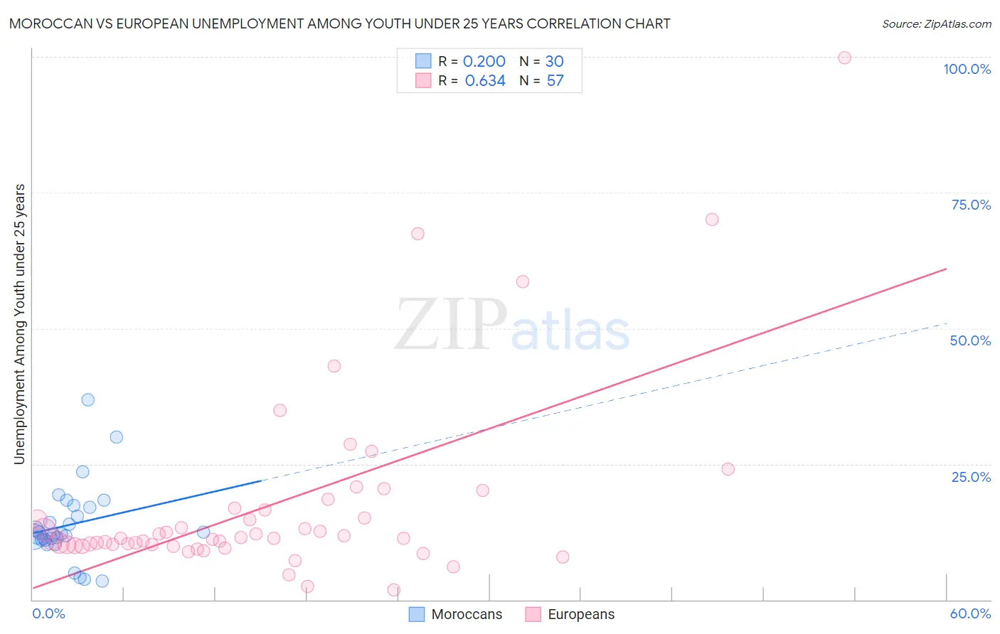 Moroccan vs European Unemployment Among Youth under 25 years