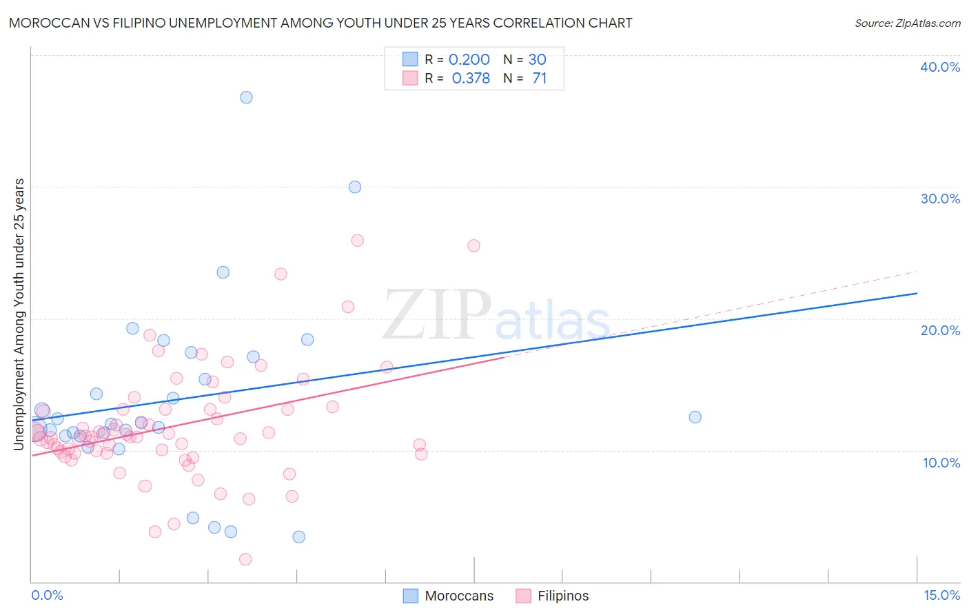 Moroccan vs Filipino Unemployment Among Youth under 25 years