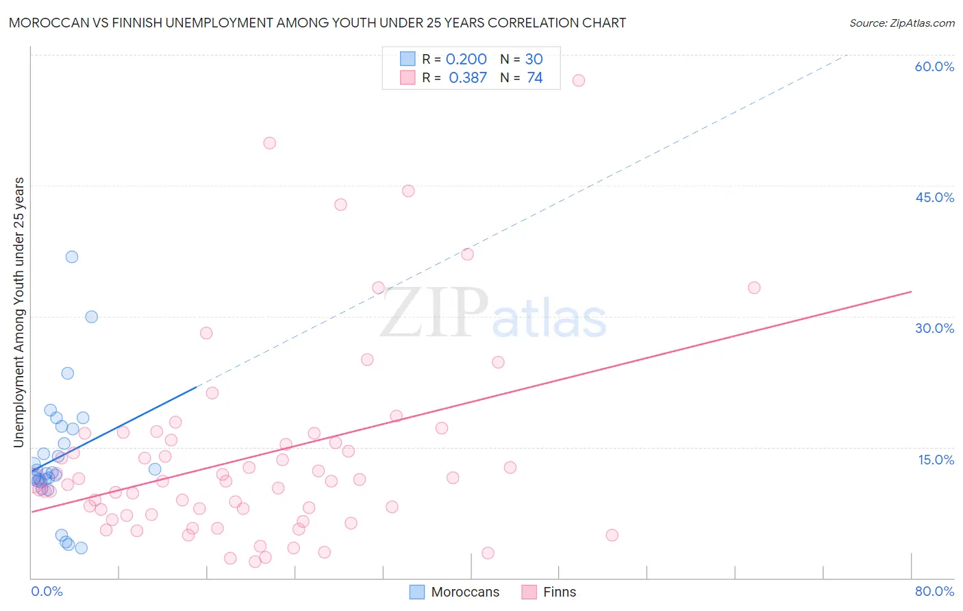 Moroccan vs Finnish Unemployment Among Youth under 25 years