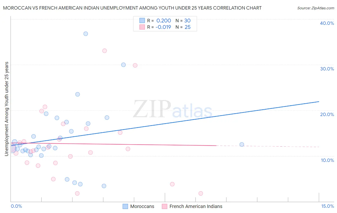 Moroccan vs French American Indian Unemployment Among Youth under 25 years