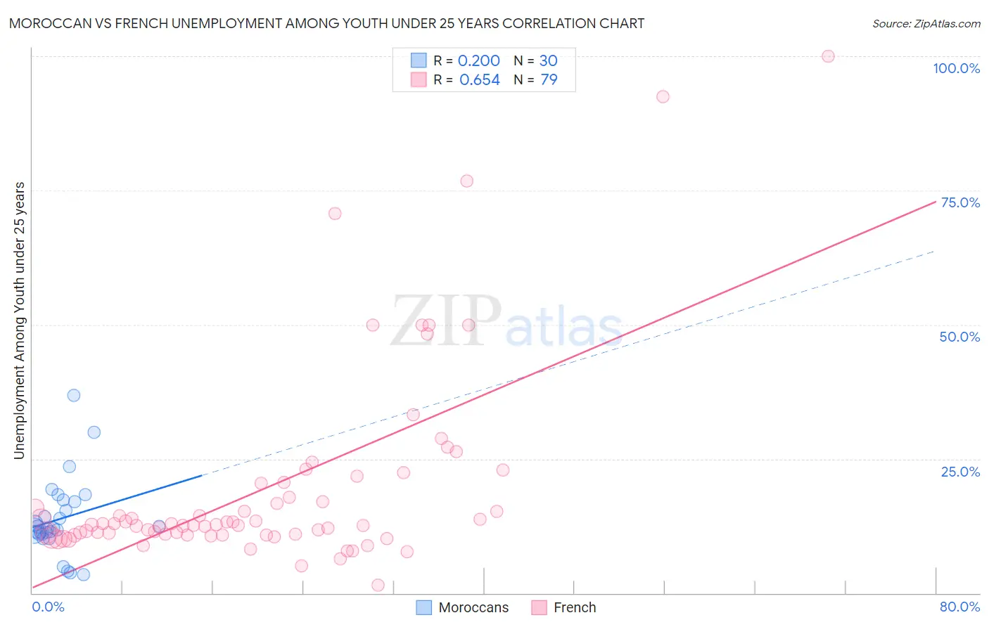 Moroccan vs French Unemployment Among Youth under 25 years