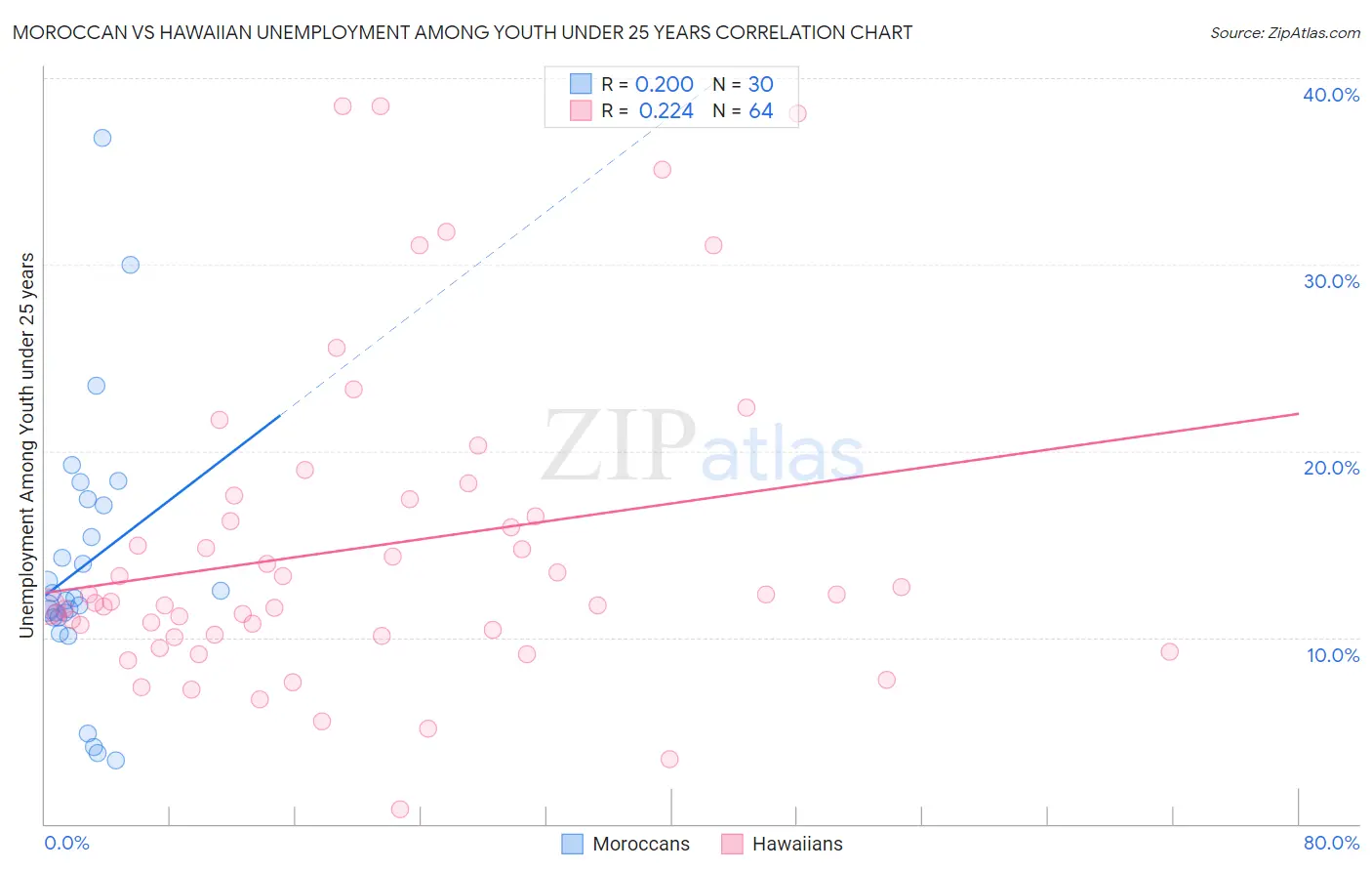 Moroccan vs Hawaiian Unemployment Among Youth under 25 years