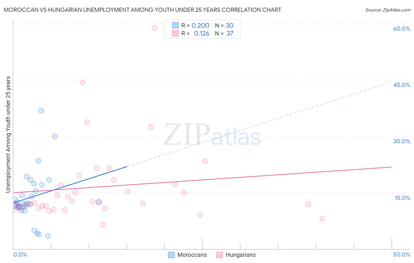 Moroccan vs Hungarian Unemployment Among Youth under 25 years