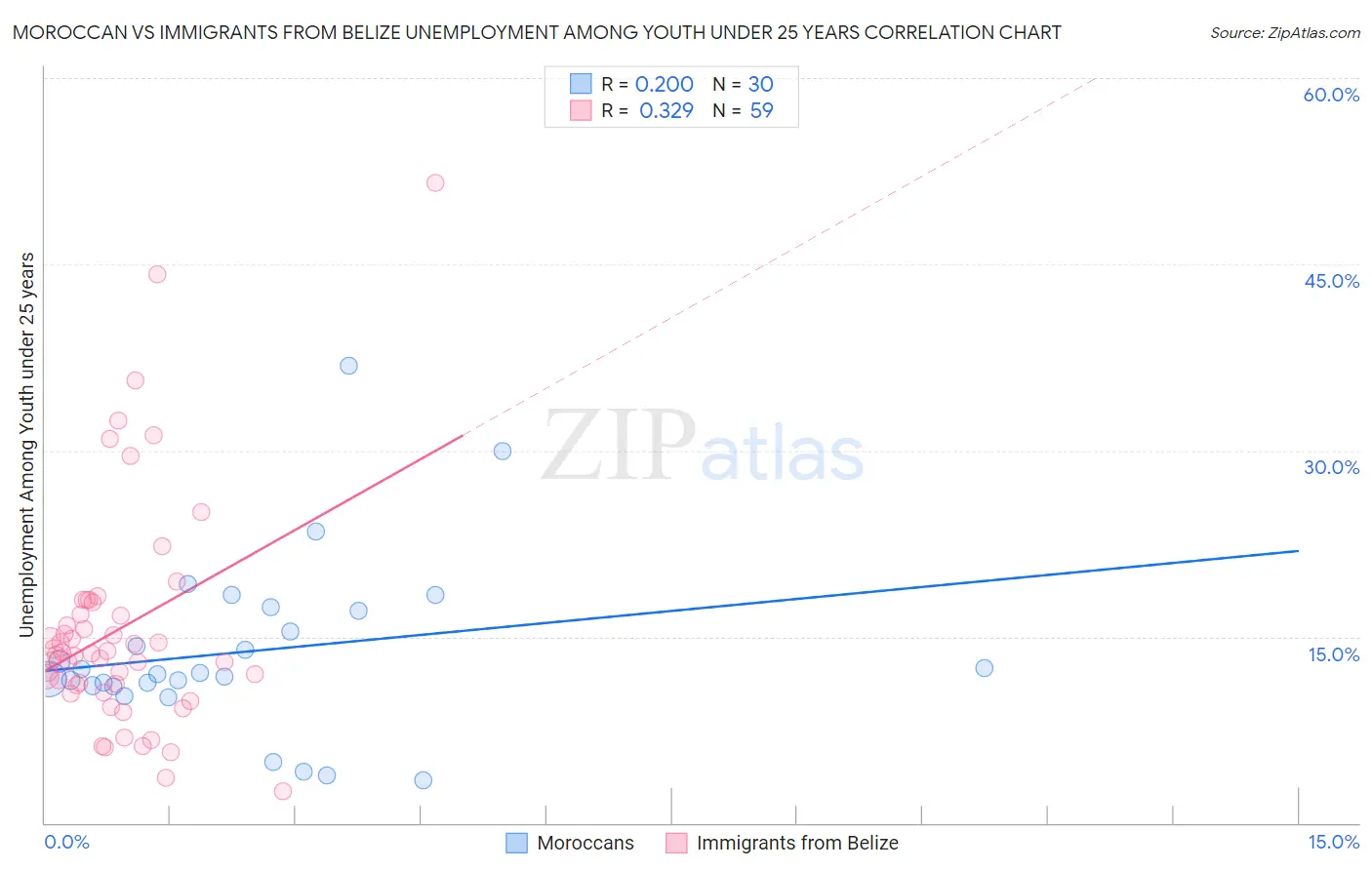 Moroccan vs Immigrants from Belize Unemployment Among Youth under 25 years