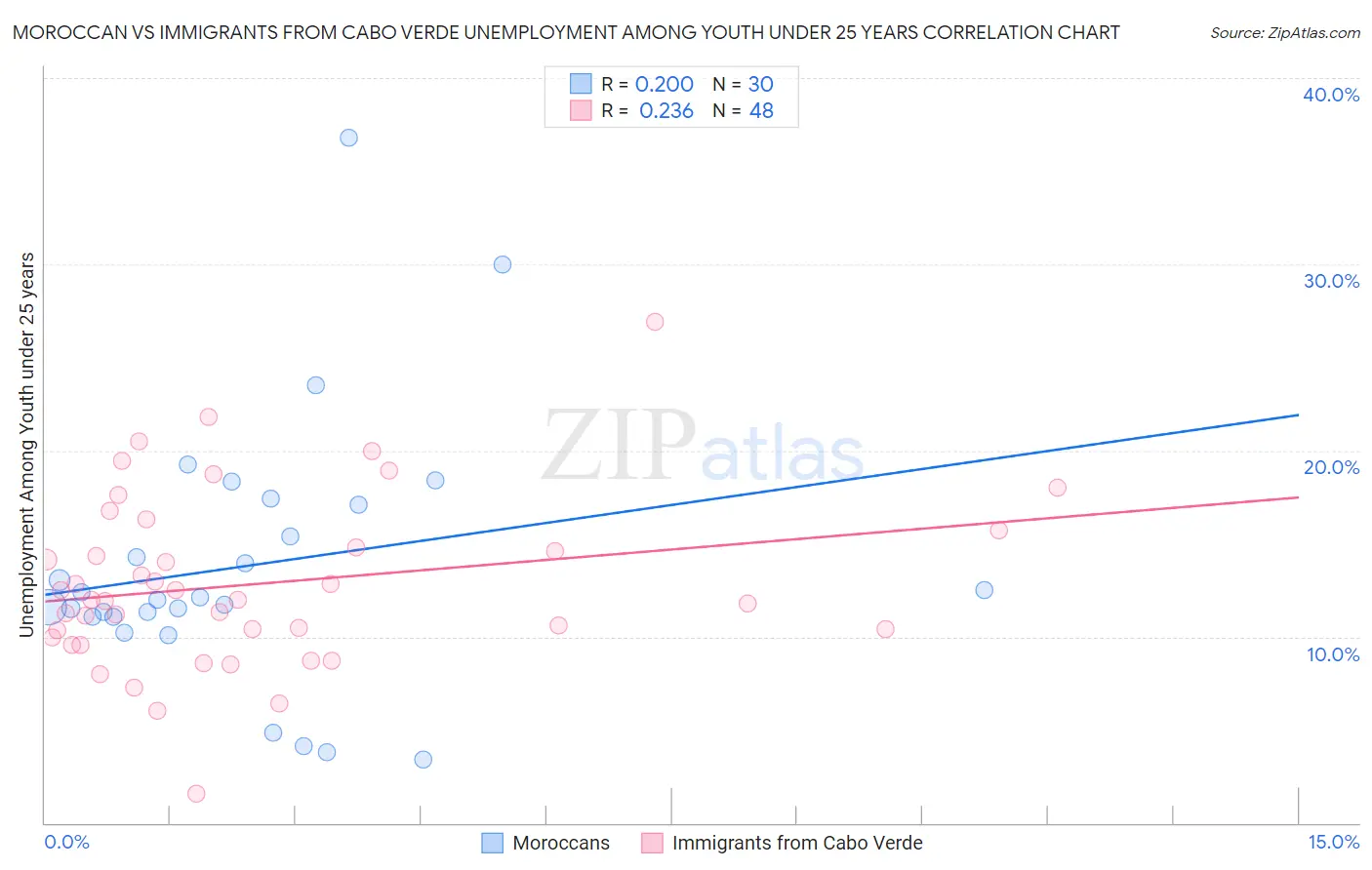 Moroccan vs Immigrants from Cabo Verde Unemployment Among Youth under 25 years