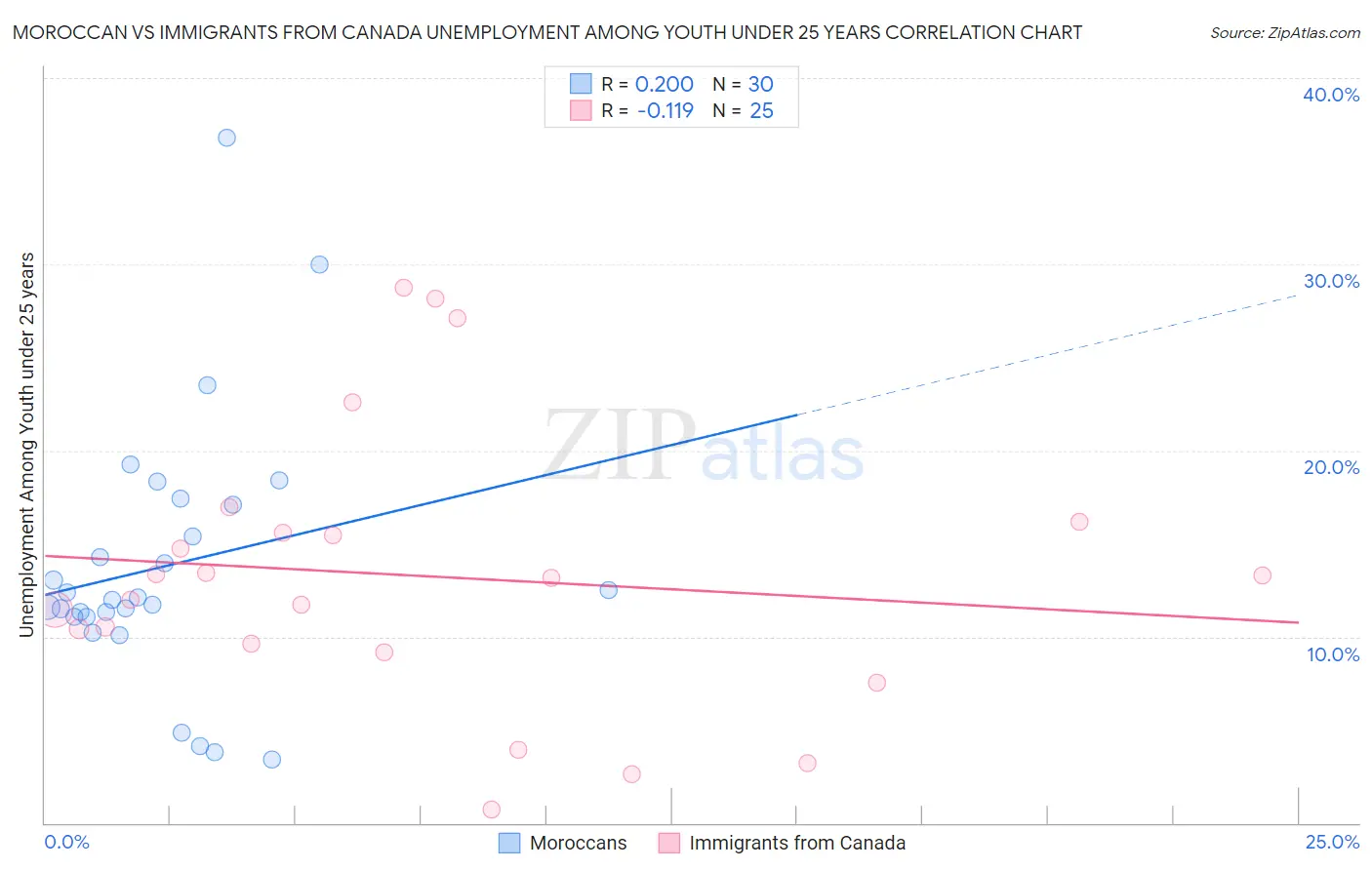 Moroccan vs Immigrants from Canada Unemployment Among Youth under 25 years