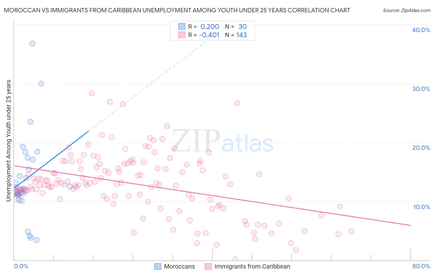 Moroccan vs Immigrants from Caribbean Unemployment Among Youth under 25 years