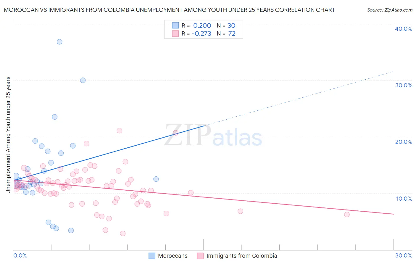 Moroccan vs Immigrants from Colombia Unemployment Among Youth under 25 years