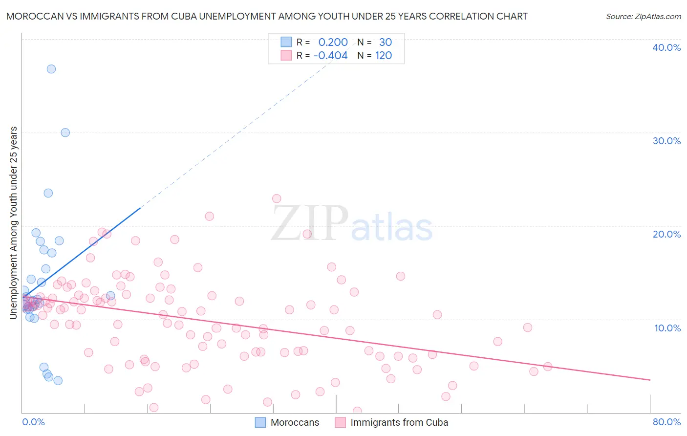 Moroccan vs Immigrants from Cuba Unemployment Among Youth under 25 years