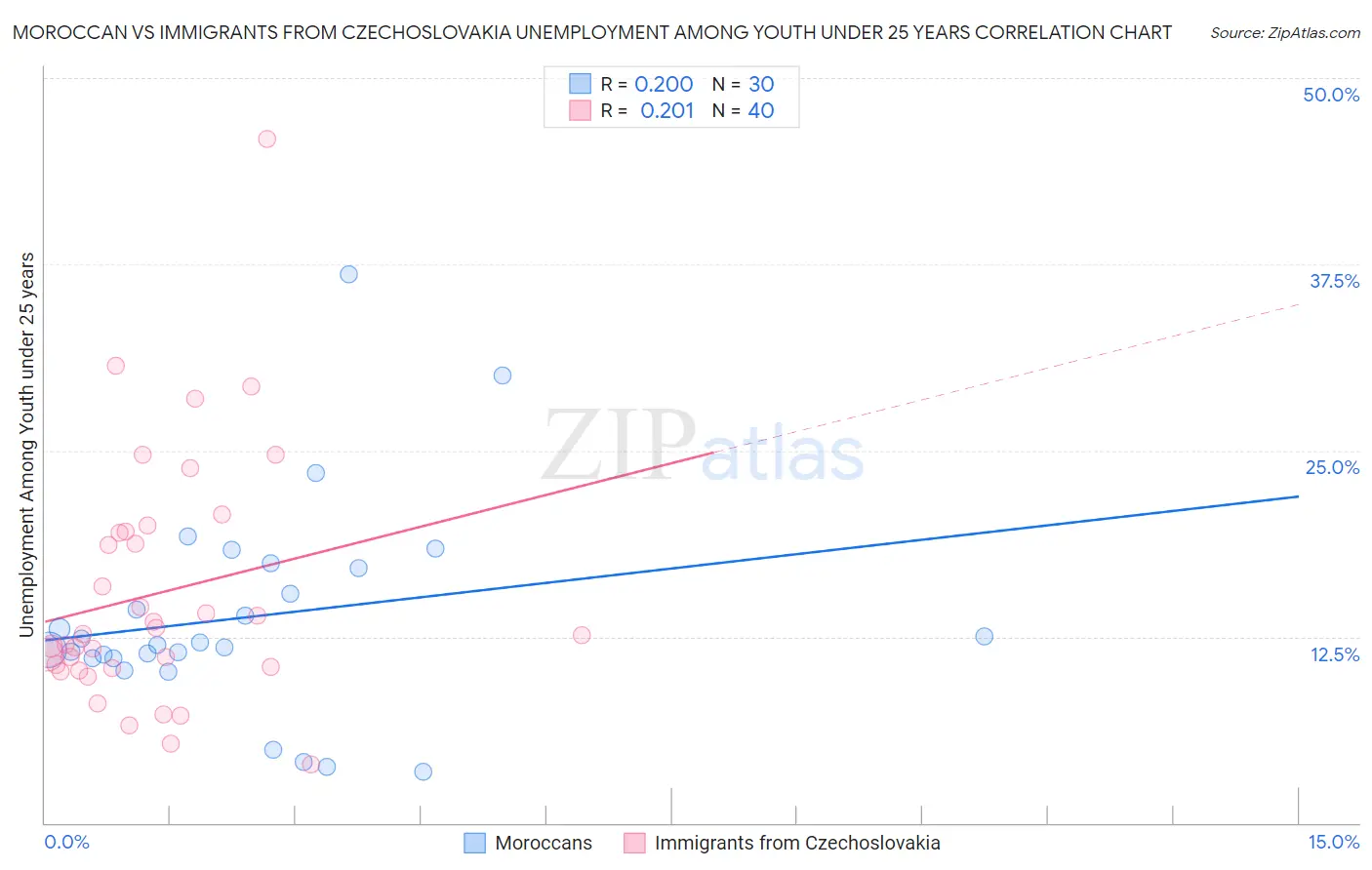 Moroccan vs Immigrants from Czechoslovakia Unemployment Among Youth under 25 years