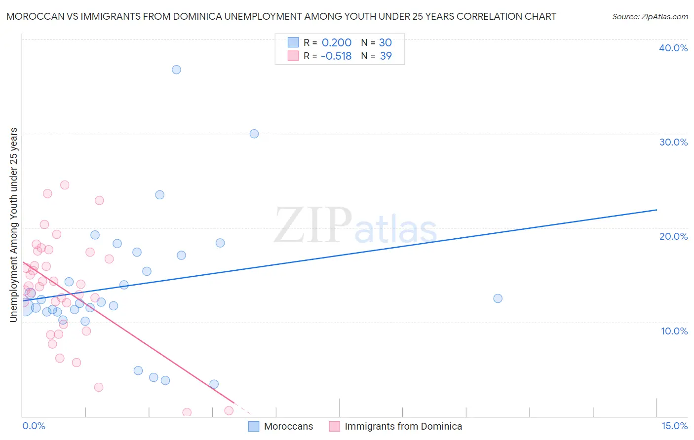 Moroccan vs Immigrants from Dominica Unemployment Among Youth under 25 years