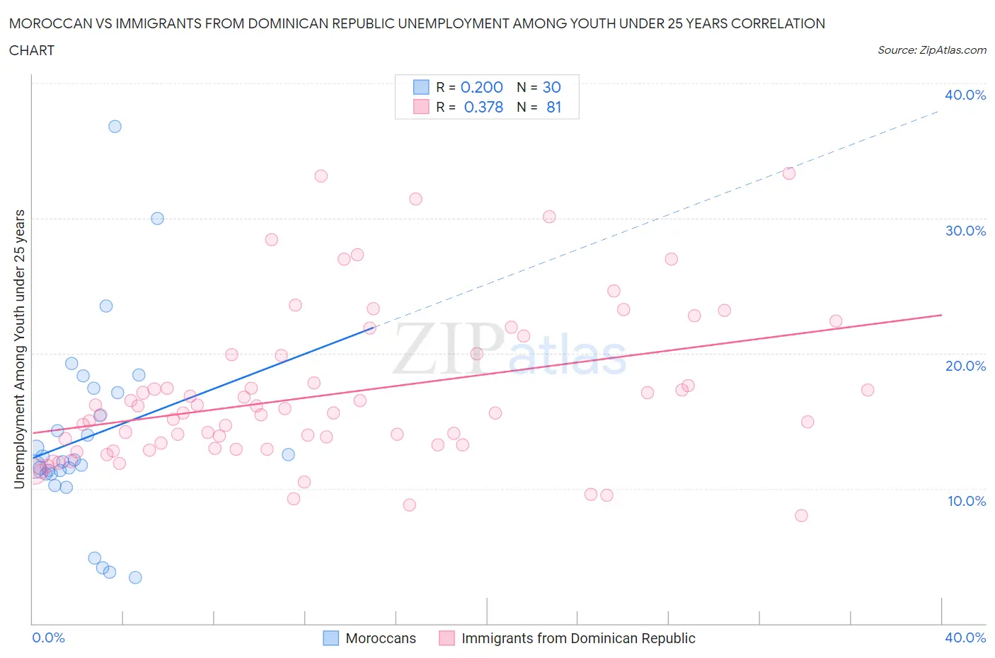 Moroccan vs Immigrants from Dominican Republic Unemployment Among Youth under 25 years