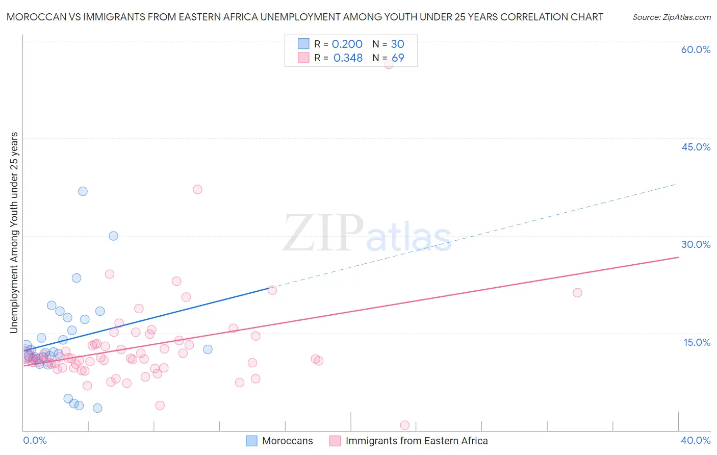 Moroccan vs Immigrants from Eastern Africa Unemployment Among Youth under 25 years