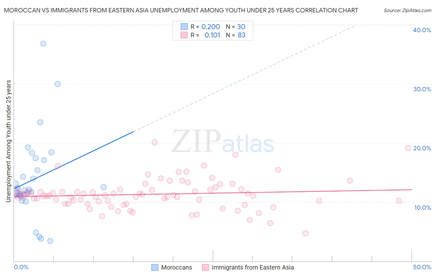 Moroccan vs Immigrants from Eastern Asia Unemployment Among Youth under 25 years