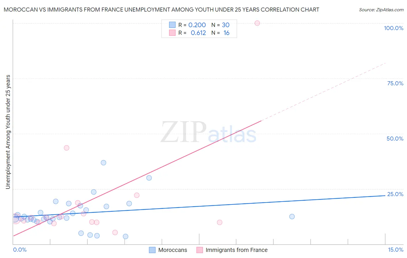 Moroccan vs Immigrants from France Unemployment Among Youth under 25 years