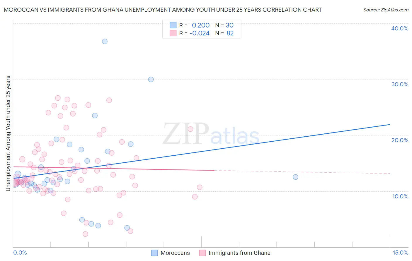 Moroccan vs Immigrants from Ghana Unemployment Among Youth under 25 years