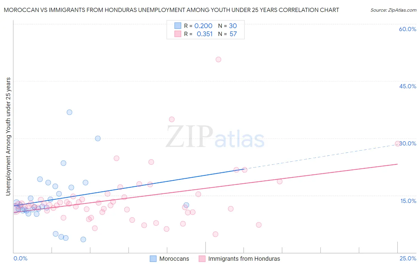 Moroccan vs Immigrants from Honduras Unemployment Among Youth under 25 years