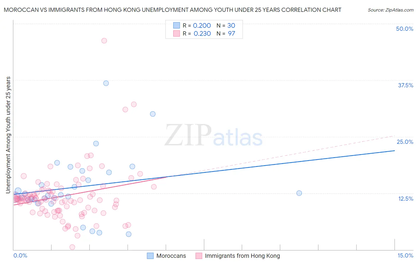 Moroccan vs Immigrants from Hong Kong Unemployment Among Youth under 25 years