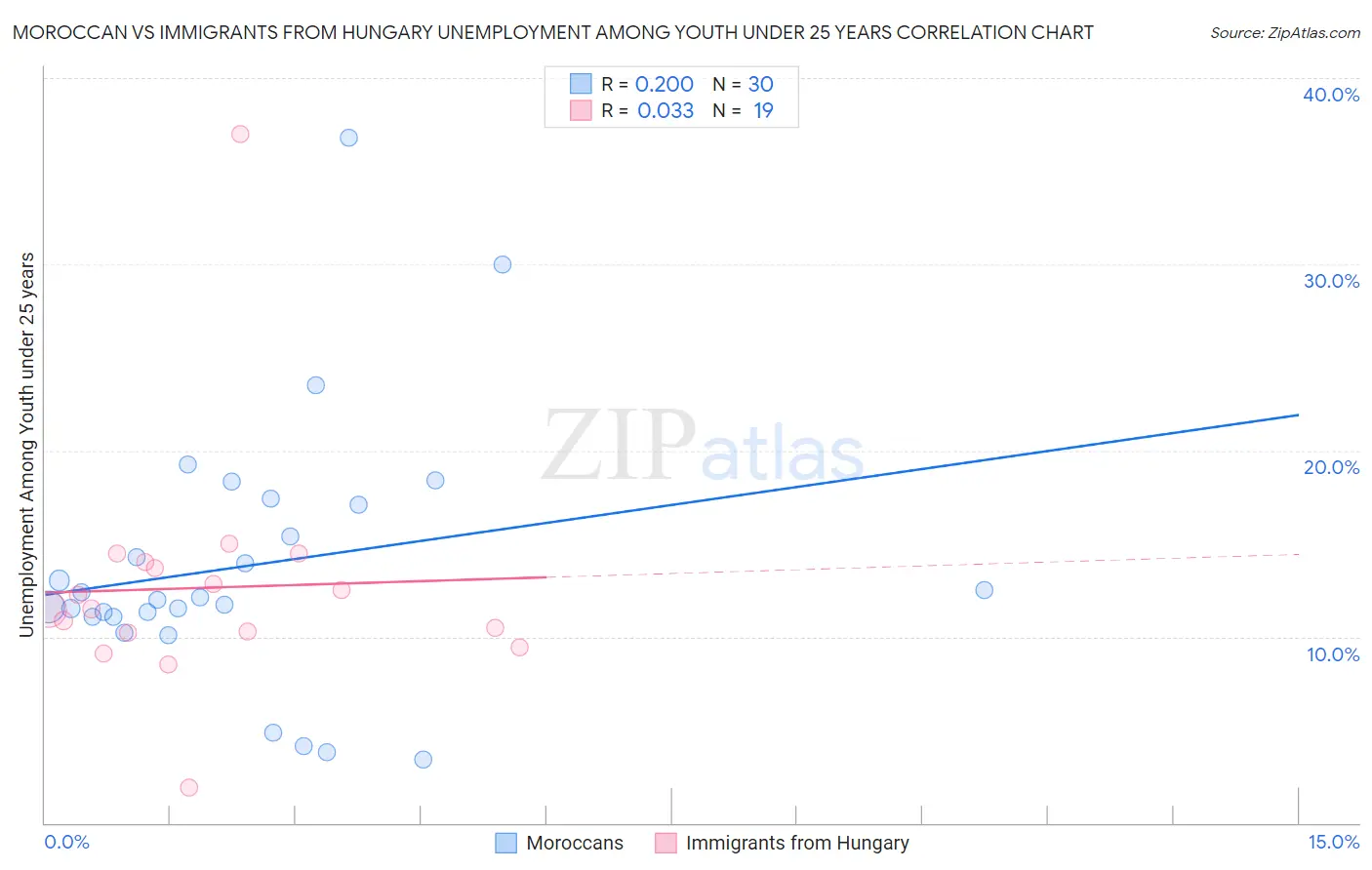 Moroccan vs Immigrants from Hungary Unemployment Among Youth under 25 years