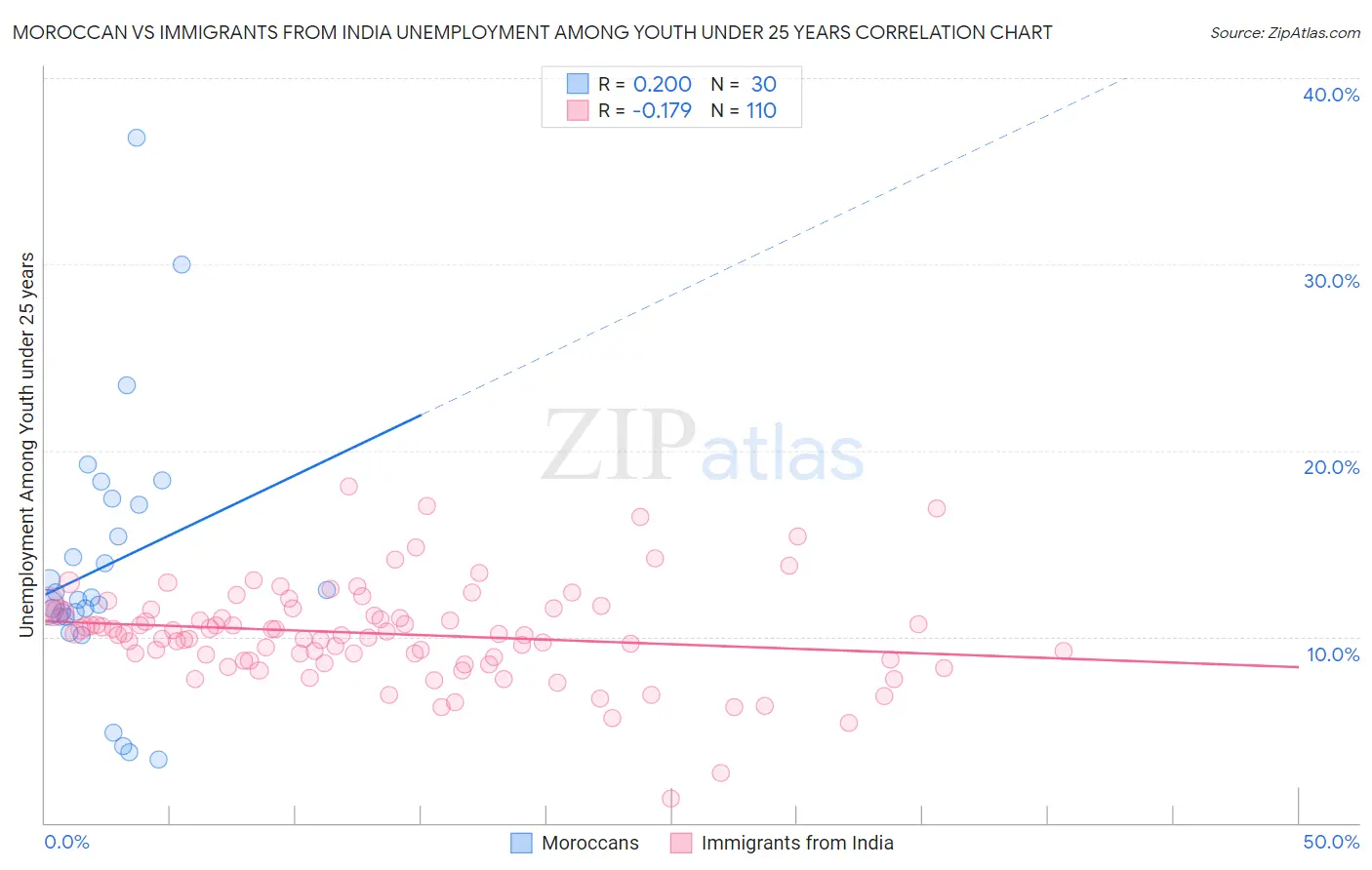 Moroccan vs Immigrants from India Unemployment Among Youth under 25 years