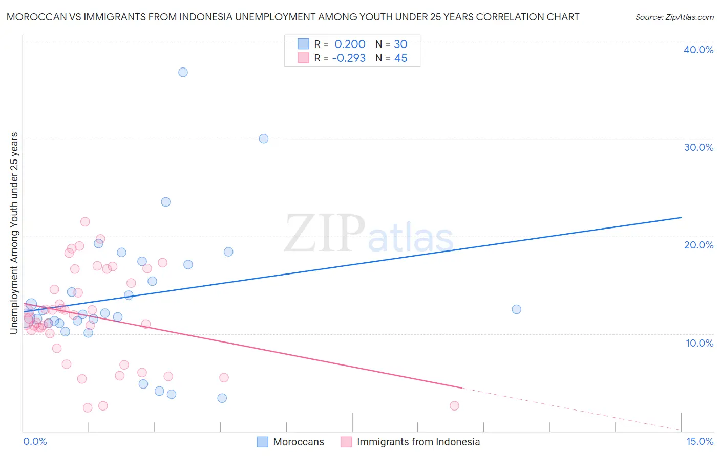 Moroccan vs Immigrants from Indonesia Unemployment Among Youth under 25 years