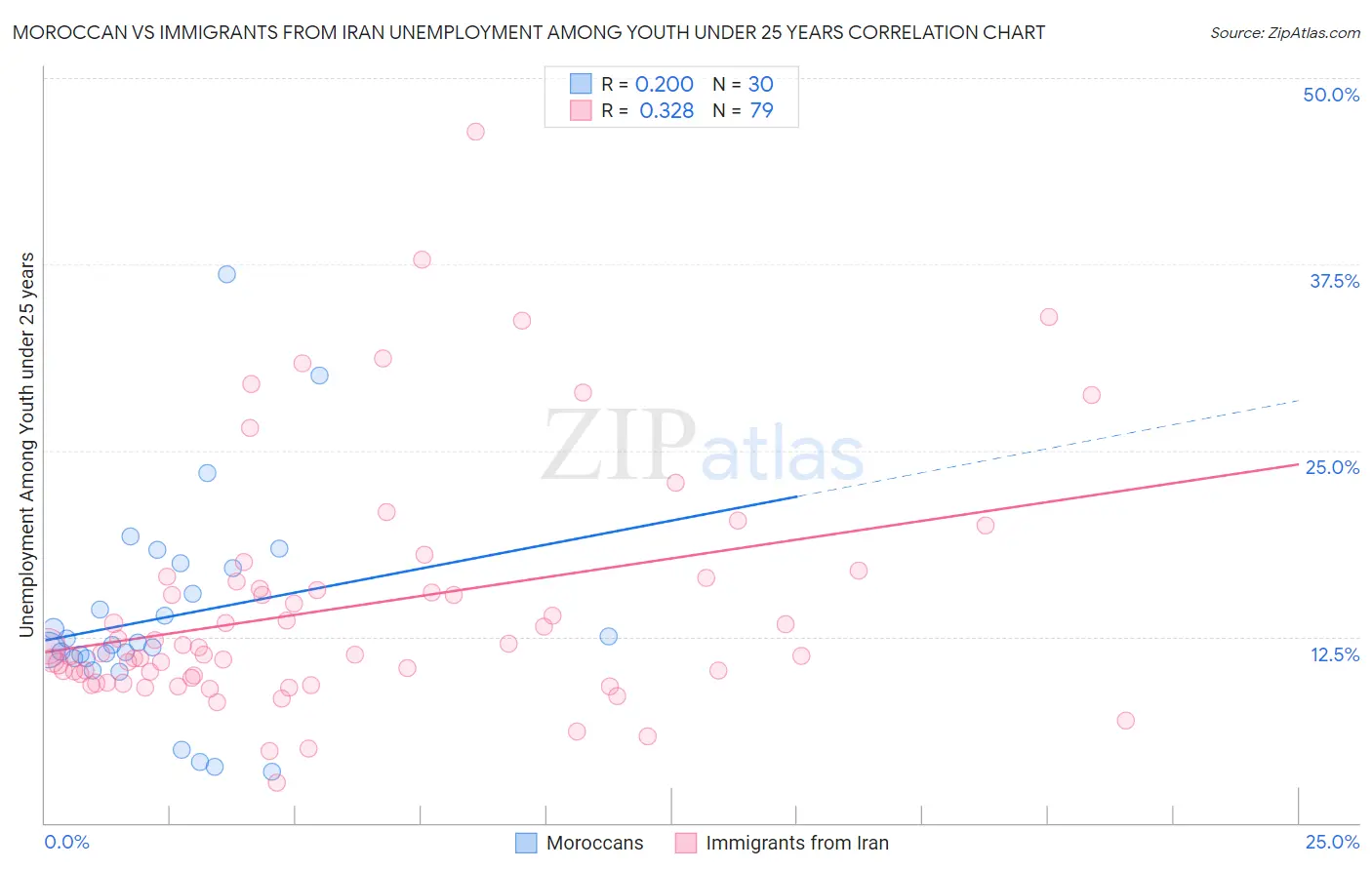 Moroccan vs Immigrants from Iran Unemployment Among Youth under 25 years