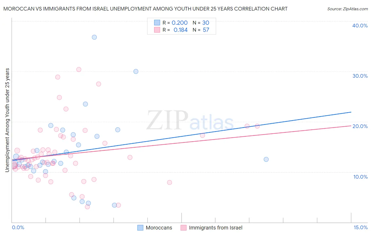 Moroccan vs Immigrants from Israel Unemployment Among Youth under 25 years