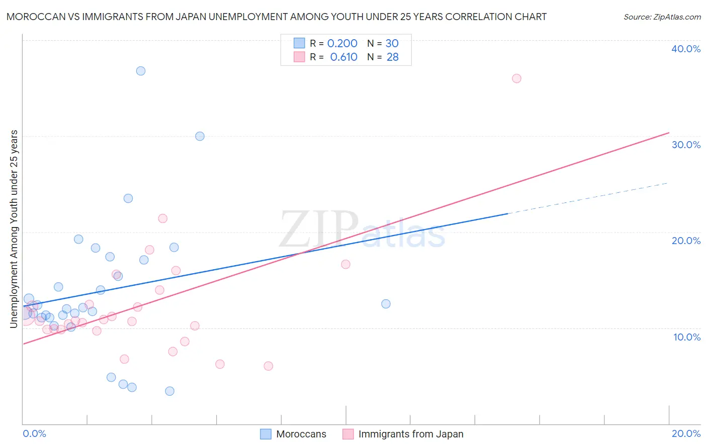 Moroccan vs Immigrants from Japan Unemployment Among Youth under 25 years