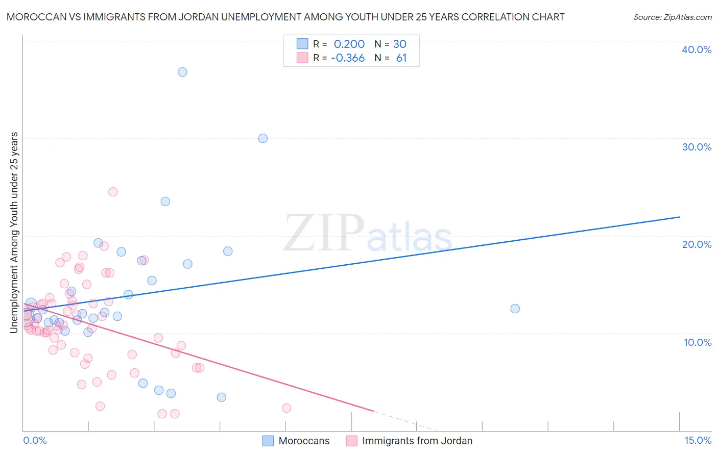 Moroccan vs Immigrants from Jordan Unemployment Among Youth under 25 years