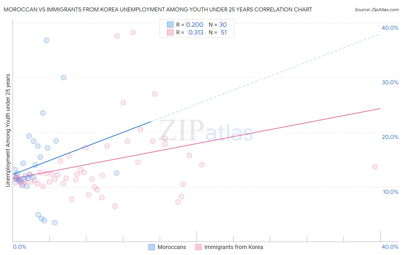 Moroccan vs Immigrants from Korea Unemployment Among Youth under 25 years