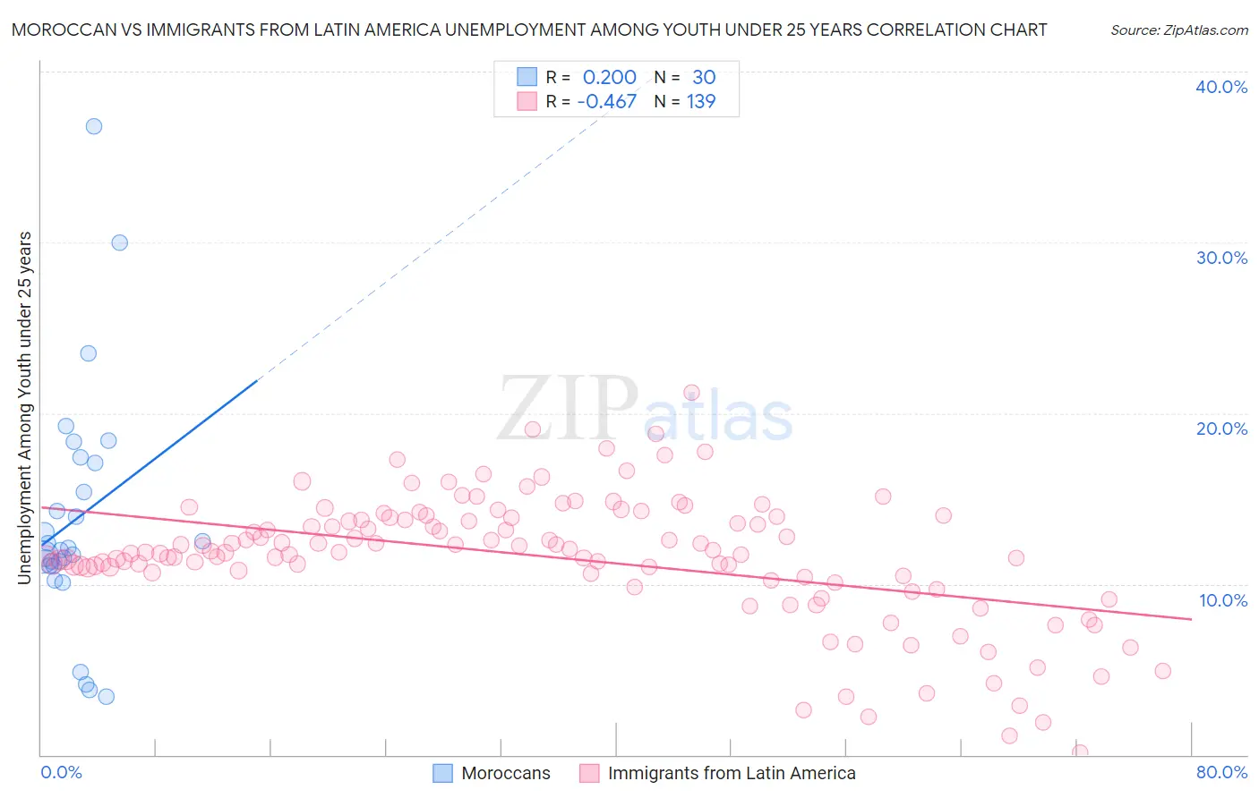 Moroccan vs Immigrants from Latin America Unemployment Among Youth under 25 years