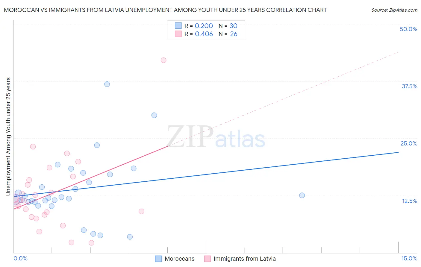 Moroccan vs Immigrants from Latvia Unemployment Among Youth under 25 years