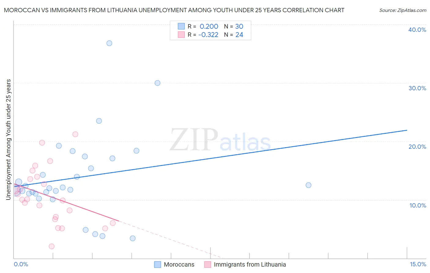 Moroccan vs Immigrants from Lithuania Unemployment Among Youth under 25 years