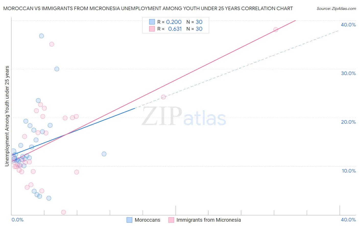 Moroccan vs Immigrants from Micronesia Unemployment Among Youth under 25 years