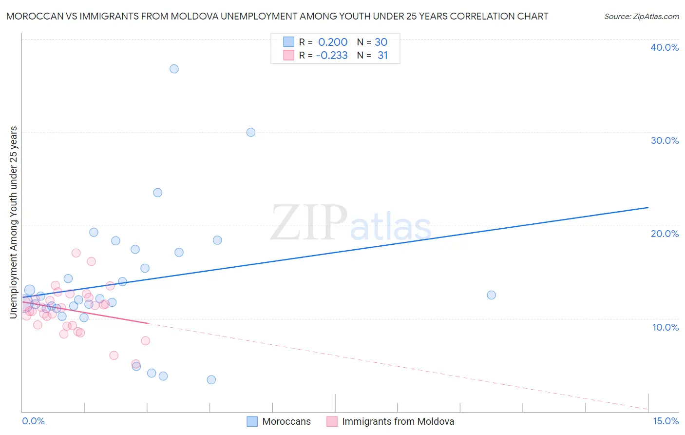 Moroccan vs Immigrants from Moldova Unemployment Among Youth under 25 years