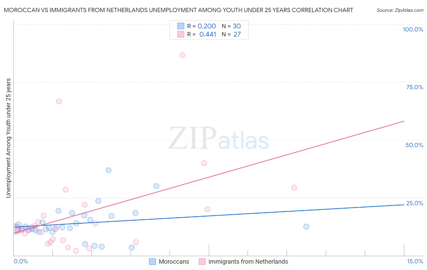 Moroccan vs Immigrants from Netherlands Unemployment Among Youth under 25 years