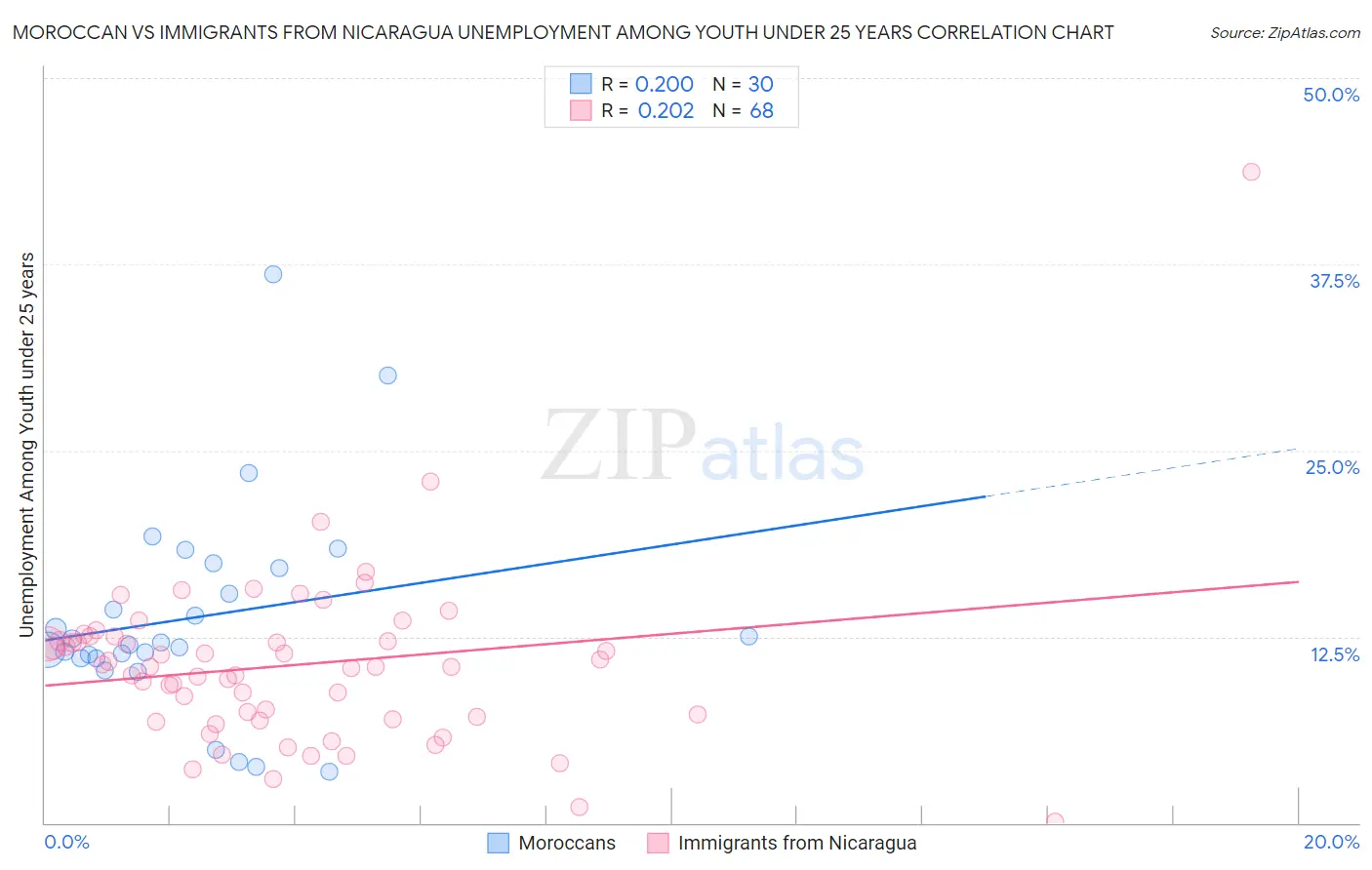 Moroccan vs Immigrants from Nicaragua Unemployment Among Youth under 25 years